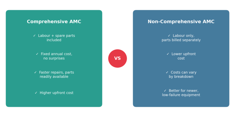 AMC diffrence