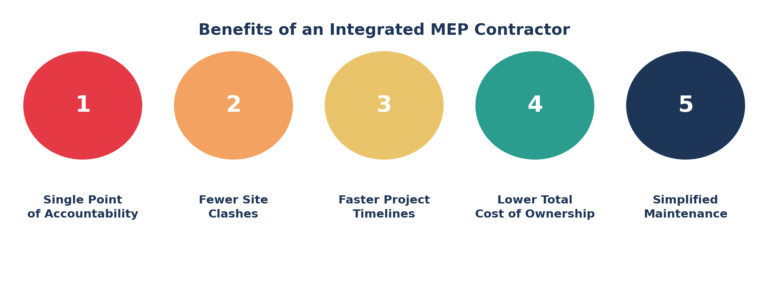 MEP contractor leads