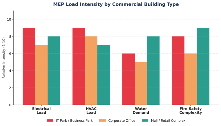 MEP load intensity