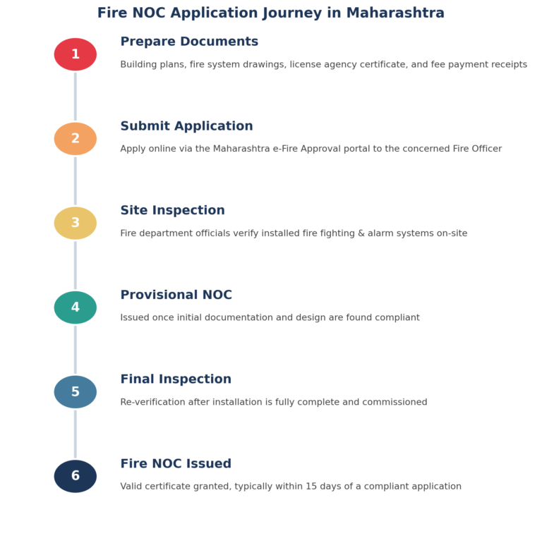 NOC fire process