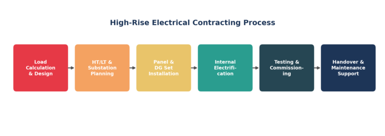 electric contractor evergreen
