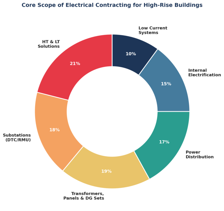 electrical contracting scope