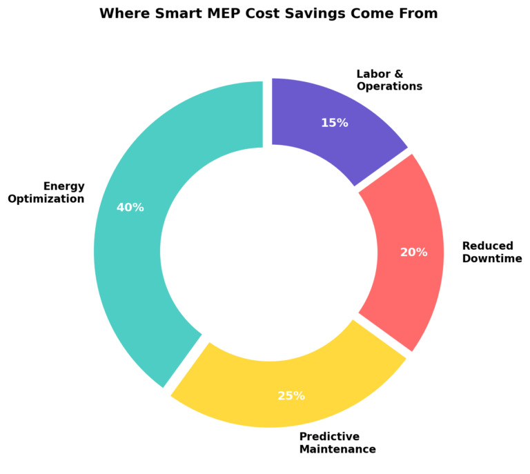 Smart MEP systems