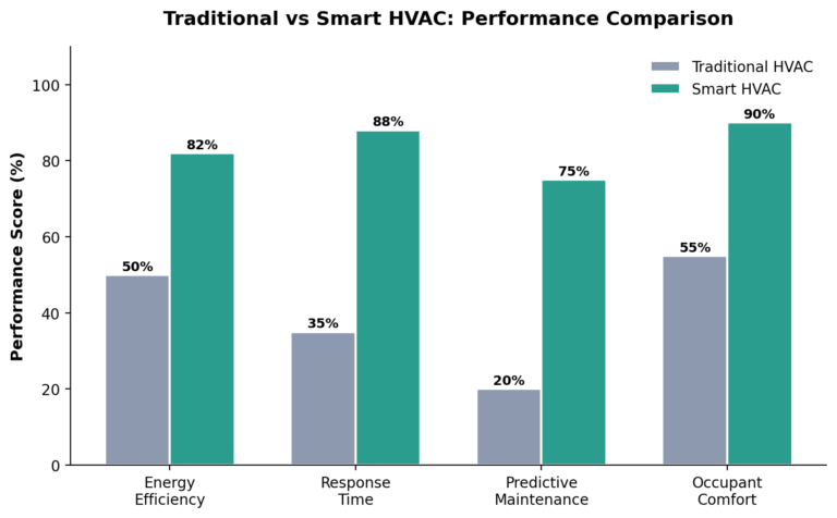 smart HVAC System graph